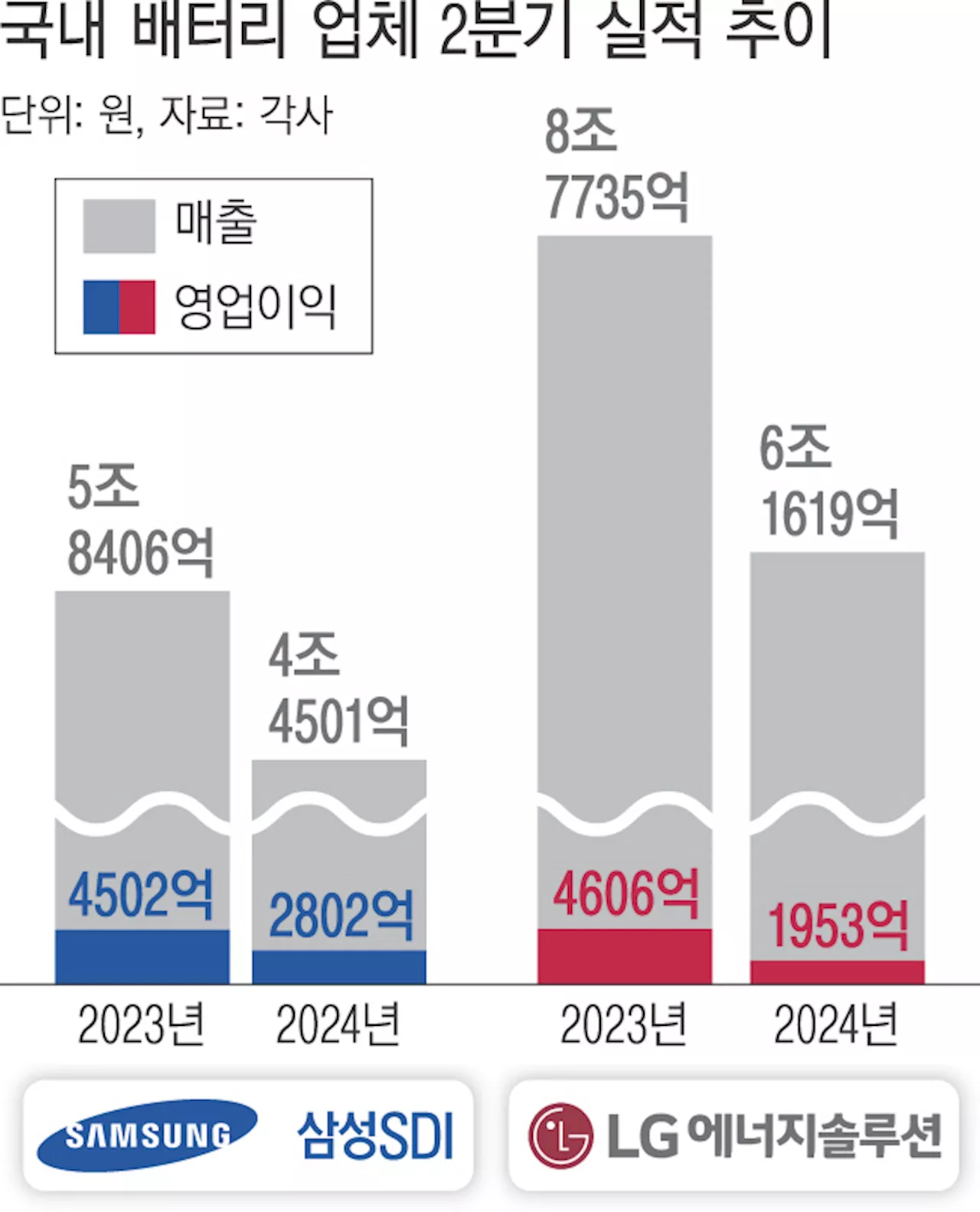 전기차 ‘캐즘’ 장기화에…속 썩는 배터리, 매출·이익 ‘뚝’