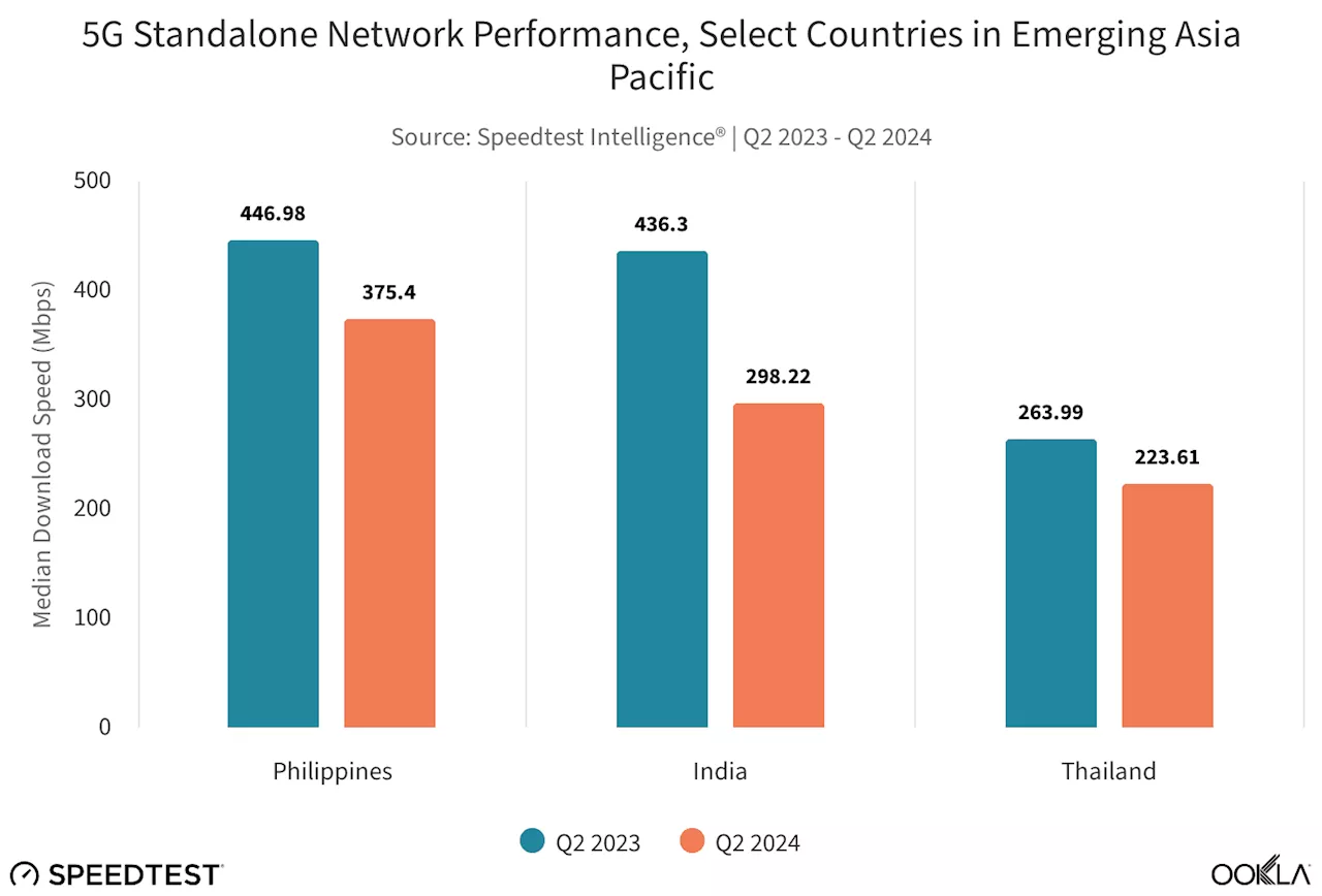 Philippines leads in 5G SA download speed, says Ookla report