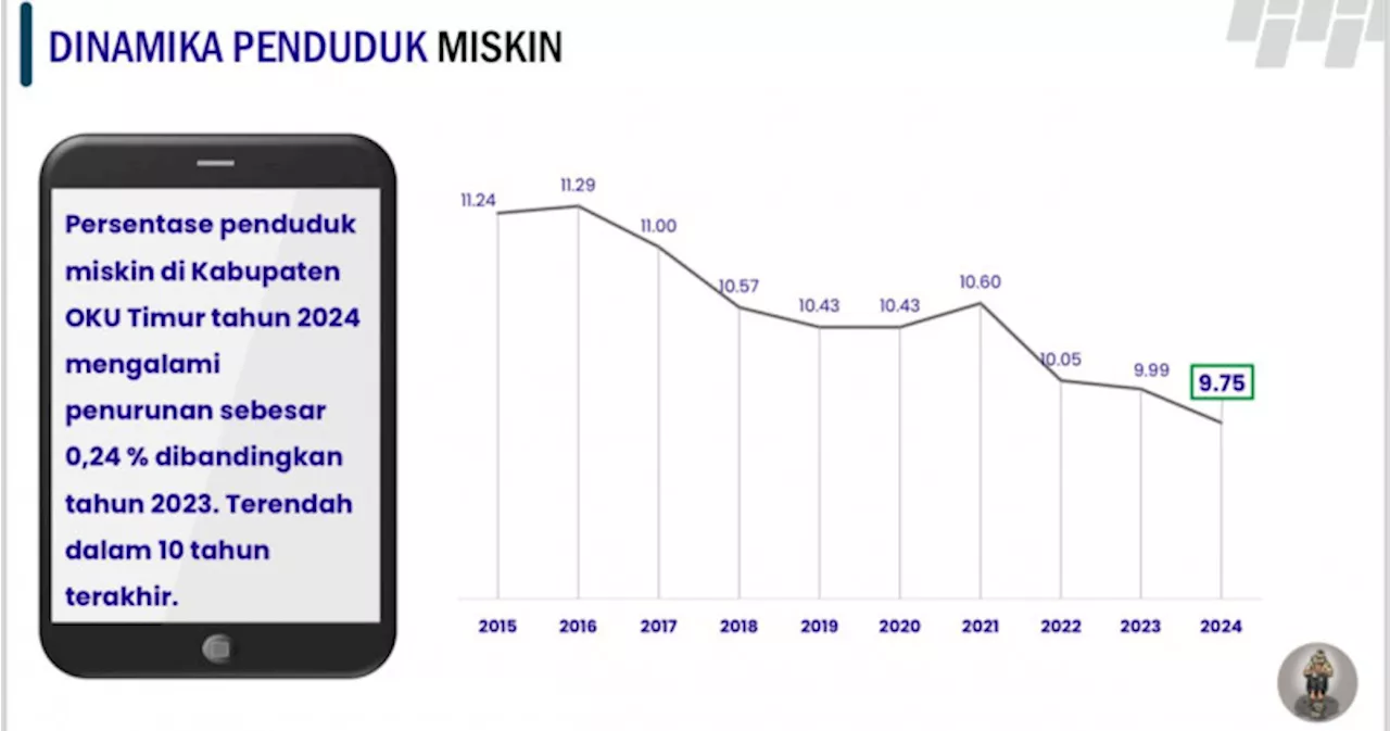 Angka Kemiskinan di OKU Timur Turun dan Terendah Dalam 10 Tahun Terakhir