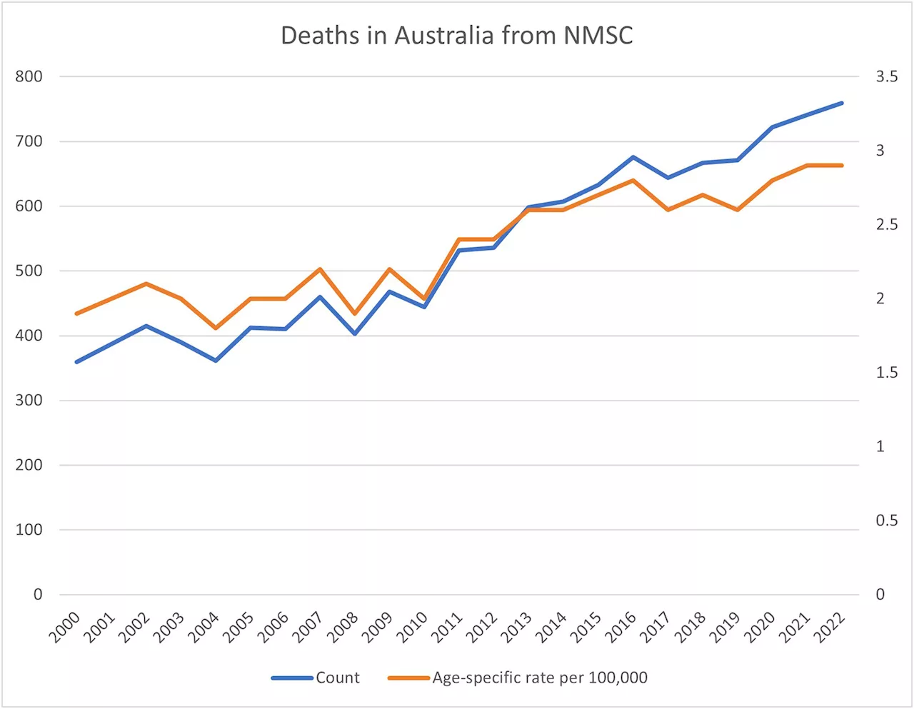 Research uncovers hidden Australian skin cancer epidemic