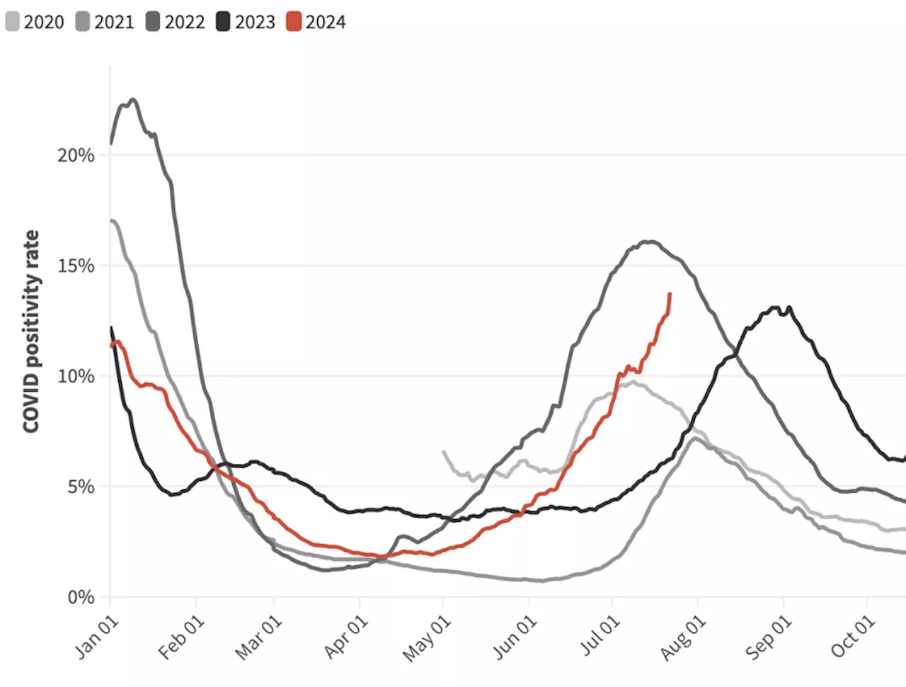 California’s COVID positivity rate is still growing, approaching record high for a summer surge