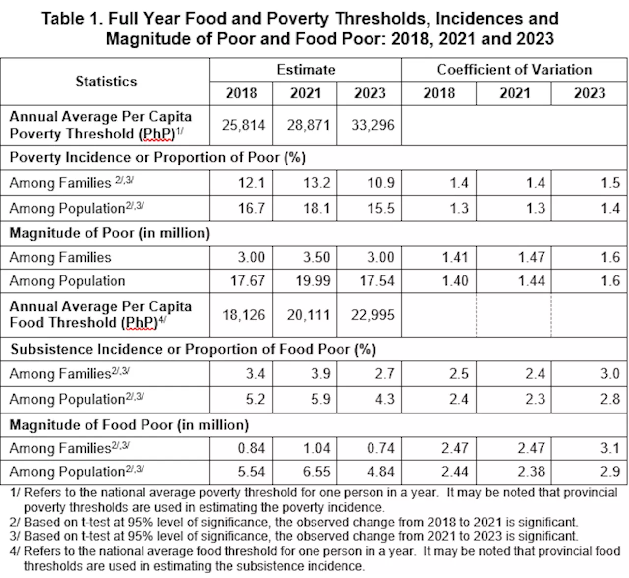 Philippines poverty rate fell to 15.5% in 2023