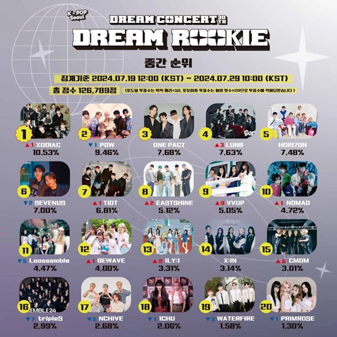 更に激しくなった2024 DREAM CONCERT DREAM ROOKIE 2ndステージファン投票 XODIAC 2週目1位