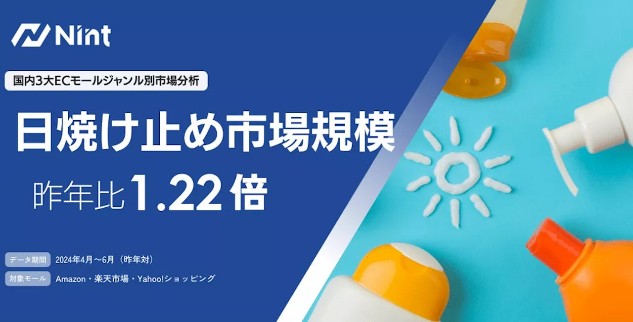 ECモールの日焼け止め市場規模は、前年比1.22倍で急速に拡大（2024年4～6月）