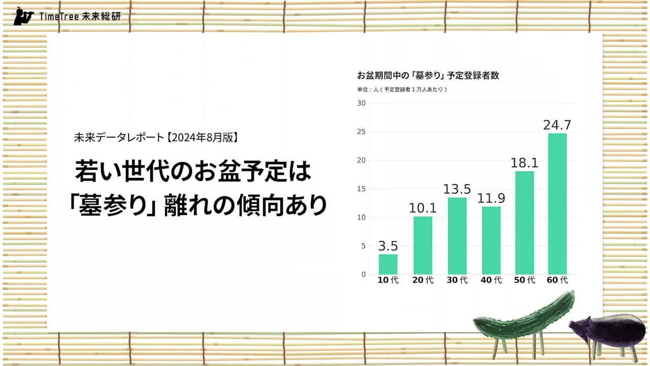 【未来データレポート 2024年8月版】若い世代のお盆予定は「墓参り」離れの傾向あり。20代の「墓参り」予定登録率は60代の4割程度に留まる