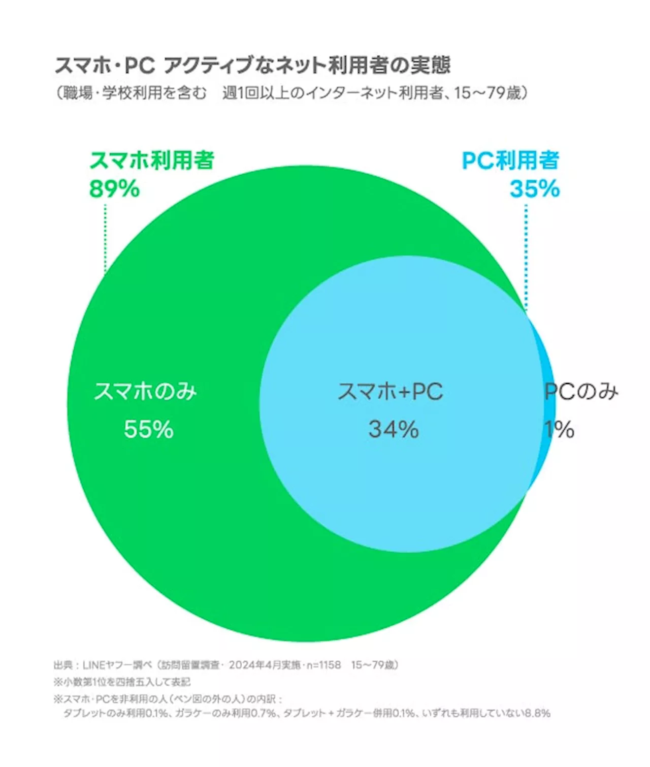 【LINEヤフー】〈調査報告〉インターネットの利用環境 定点調査（2024年上期）