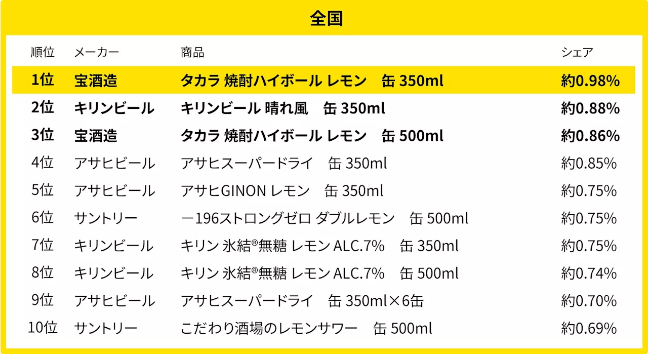 200万人のレシートデータから見る「買い物動向」調査 6月、全国・地方別のアルコール飲料売れ筋ランキング