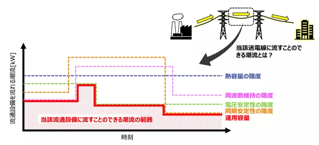 再エネ大量導入の時代、地域間連系線・地内送電線の運用容量はどうなるのか？：第1回「将来の運用容量等の在り方に関する作業会」（1/4 ページ）