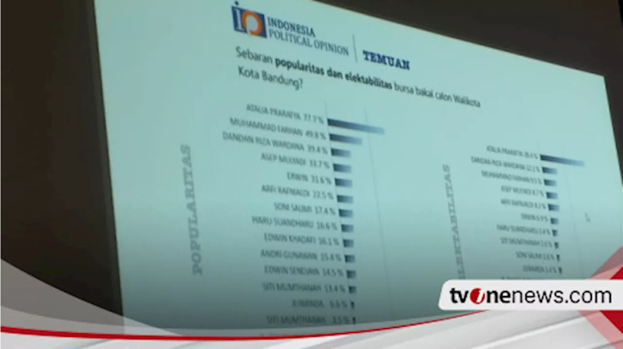 Lembaga IPO: Atalia Praratya Istri Ridwan Kamil Duduki Puncak Survei Sebagai Cawalkot Bandung