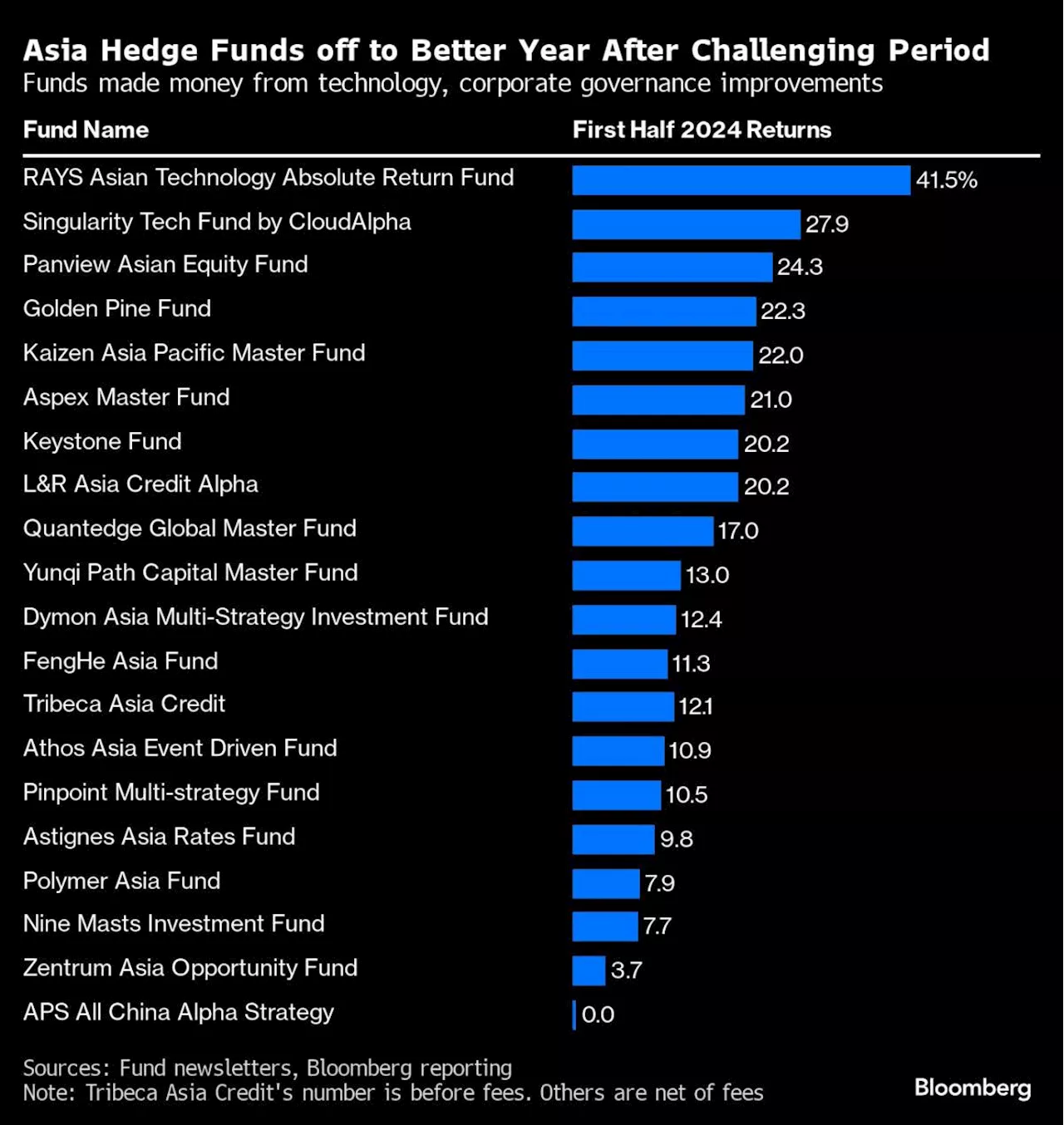 Asia Hedge Funds Keep Faith in Tech Firms Despite AI Selloff