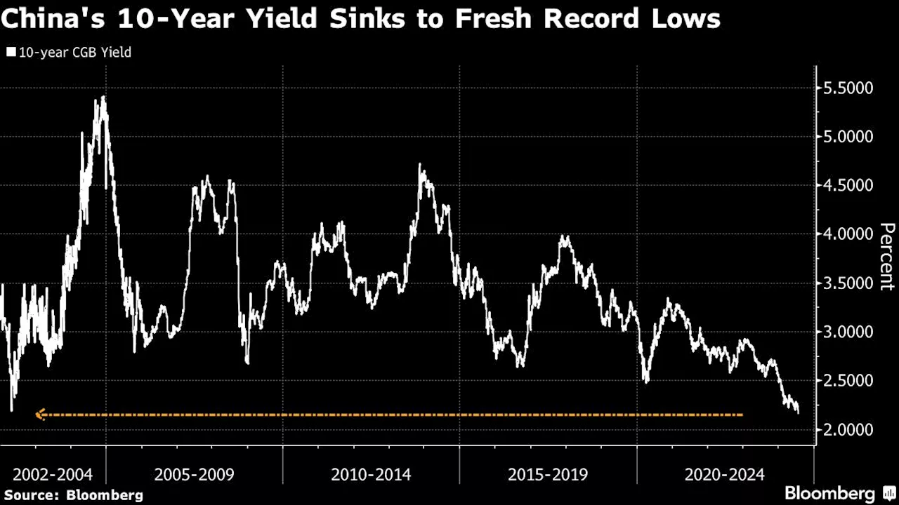 China Bond Mania Smashes Records, Setting Up Showdown With PBOC