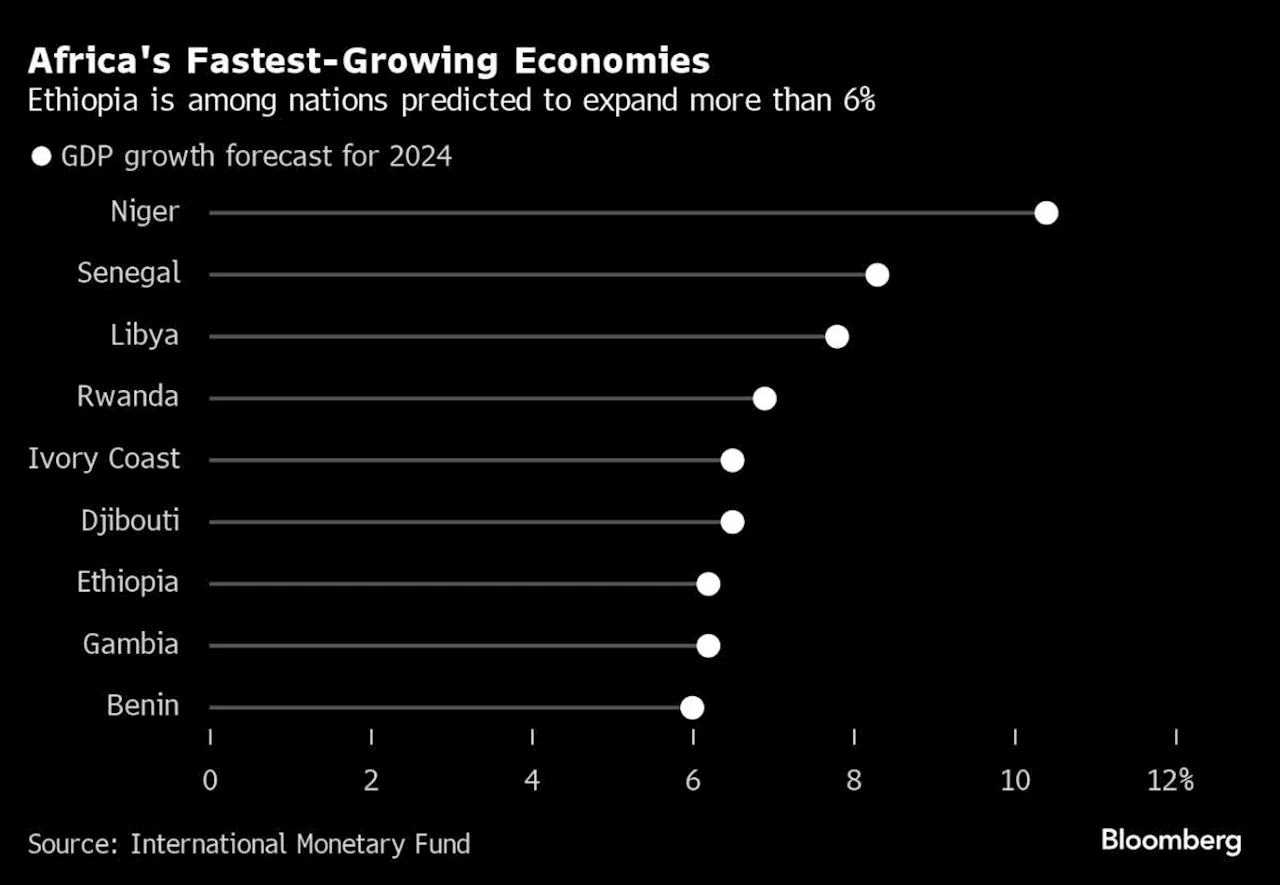 IMF Approves $3.4 Billion Funding Program for Ethiopia