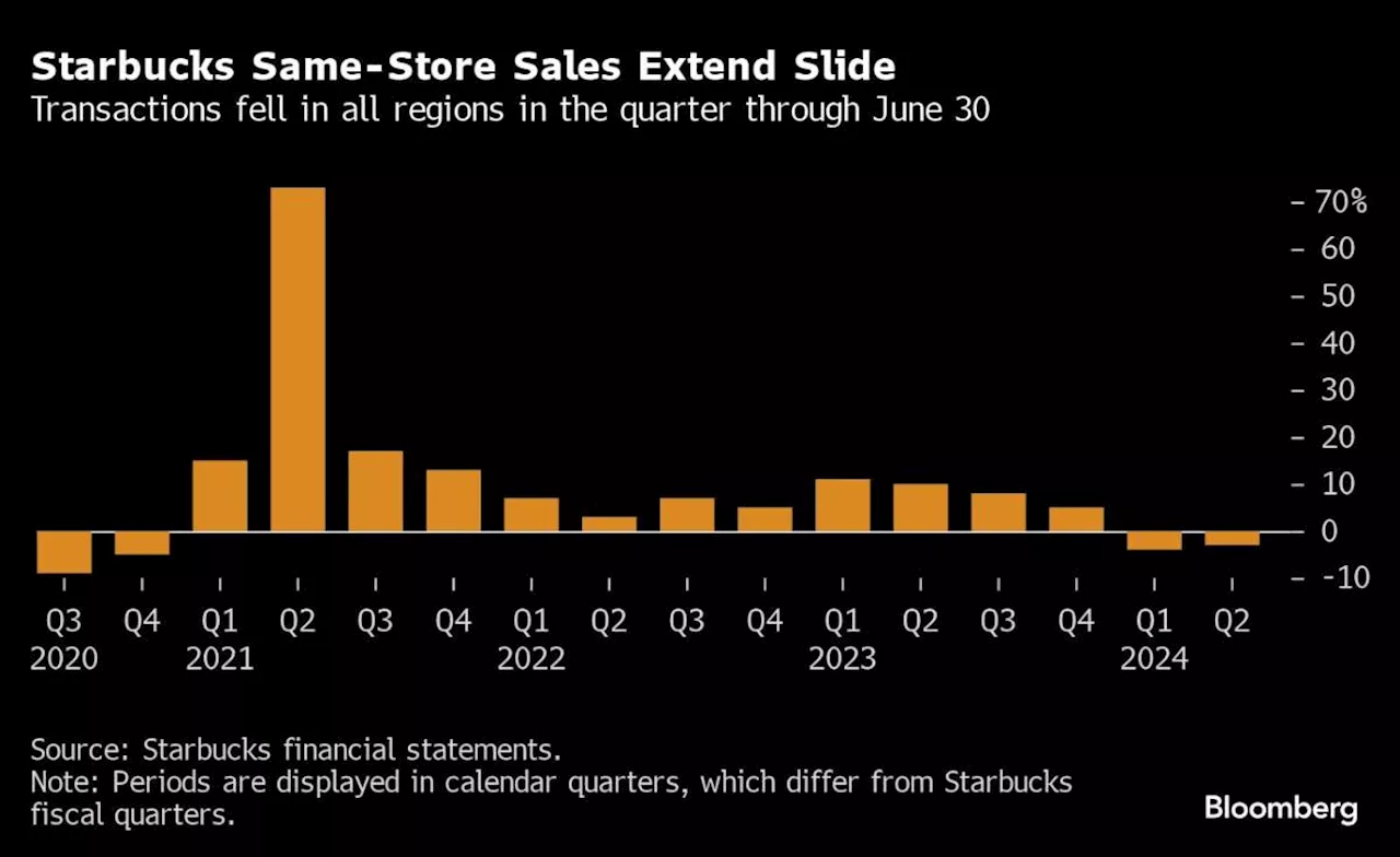 Starbucks’ In-Line Earnings Ease Fears of a Bigger Slump