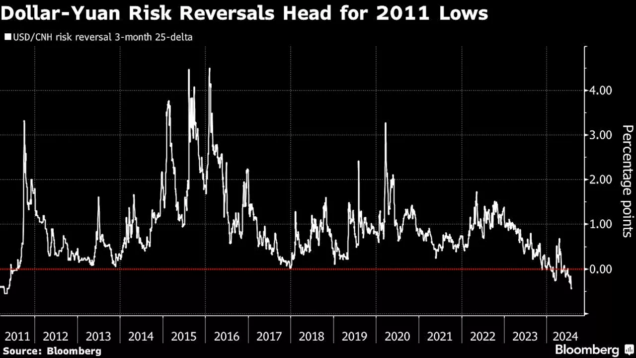 Yuan Traders Ease Back Bearish Sentiment Amid Short-Lived Rally