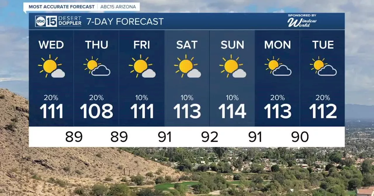 MOST ACCURATE FORECAST: July ends with sizzling heat as monsoon storm chances return, too