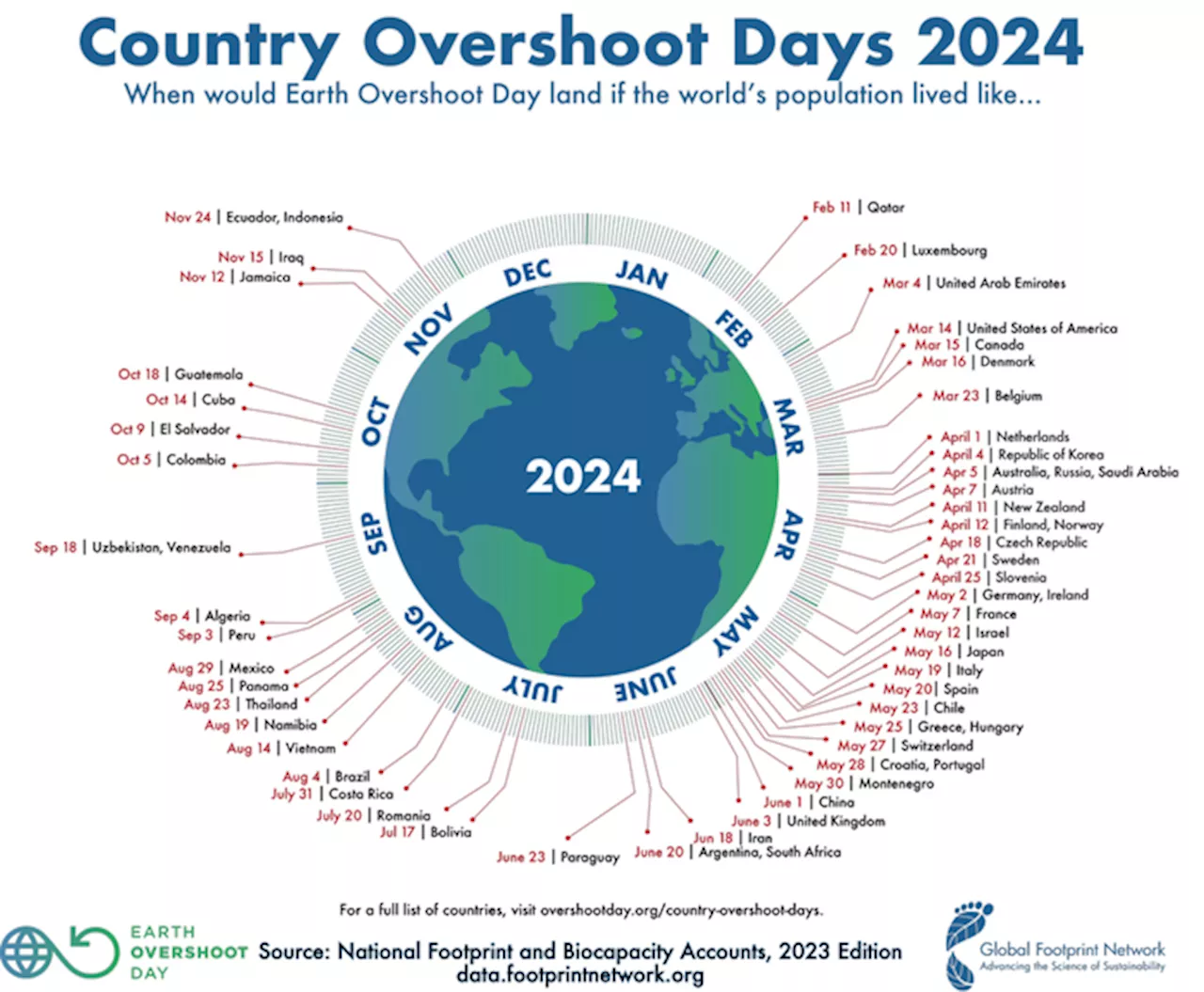 Wwf, il primo agosto è l'Overshoot Day 2024 della Terra