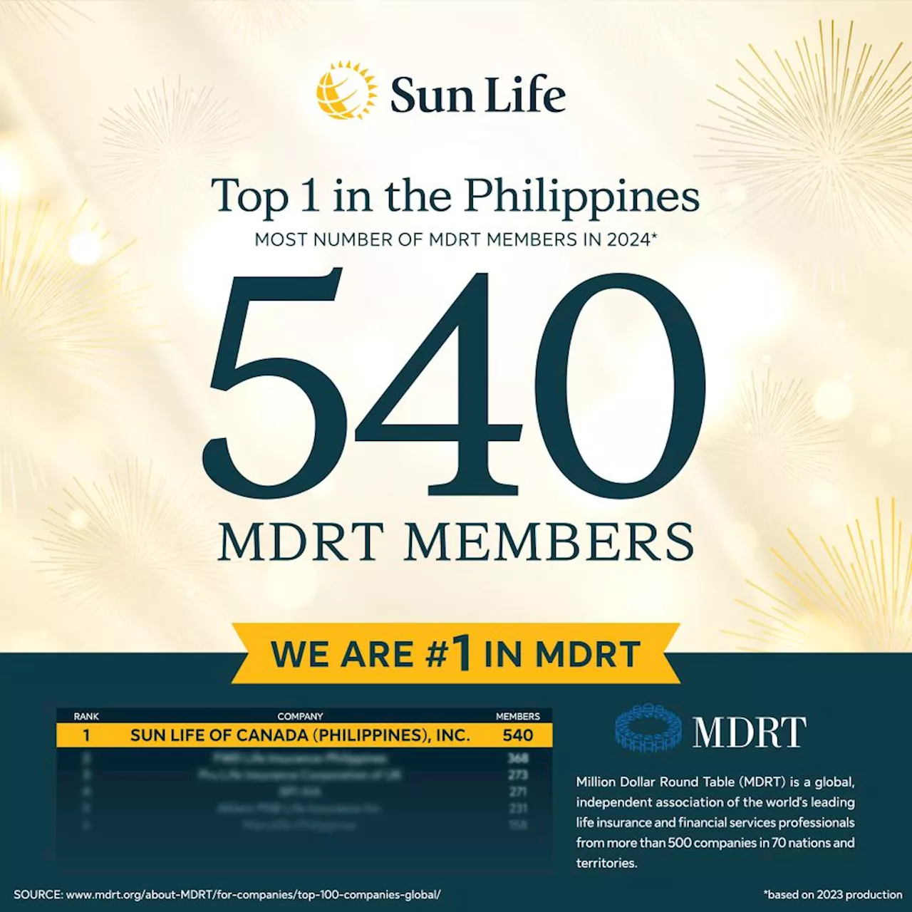 Sun Life bags No. 1 Spot in Philippines' MDRT, Sole PHL firm in Global Top 50