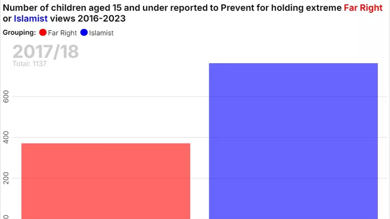 Revealed: Record number of children are being reported to Government's anti-extremism service...