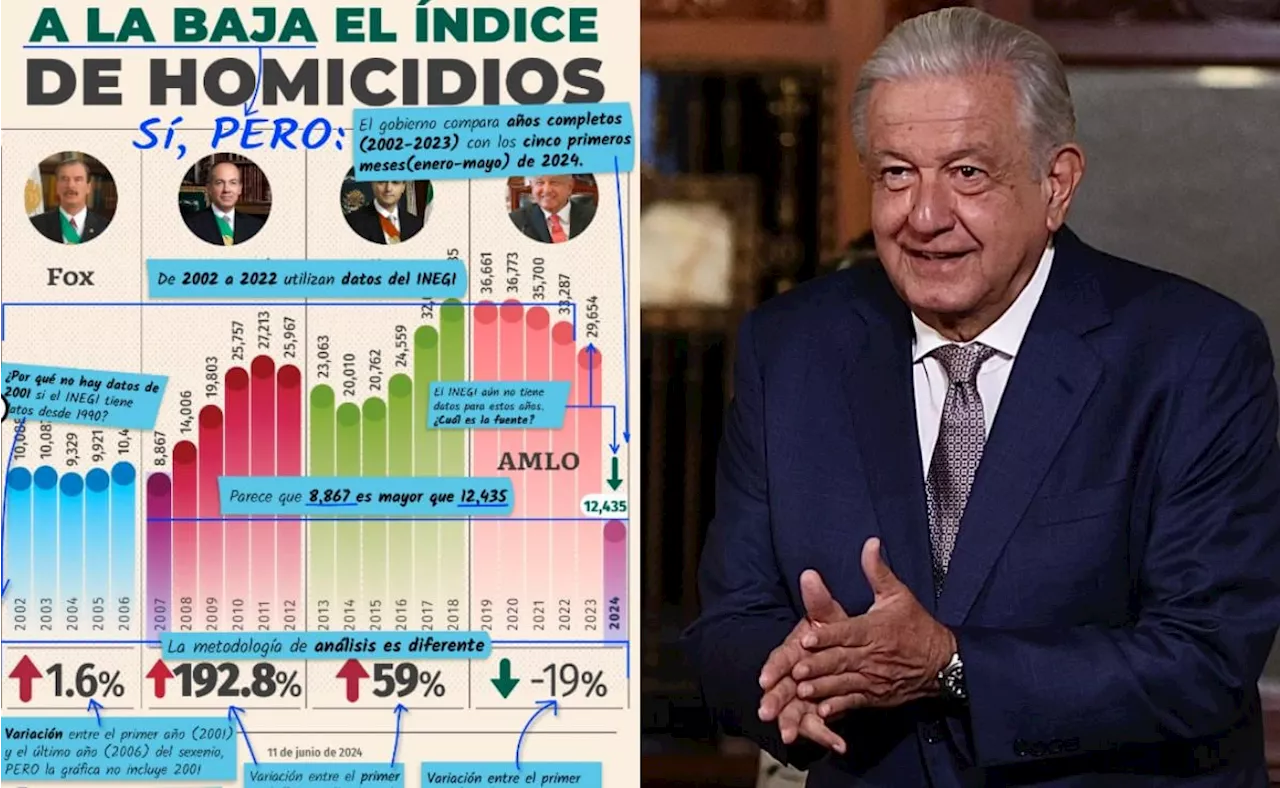 “No estamos en contra del gobierno, estamos haciendo periodismo de datos”: Medio desbarata gráficos de AMLO sobre homicidios por sexenio