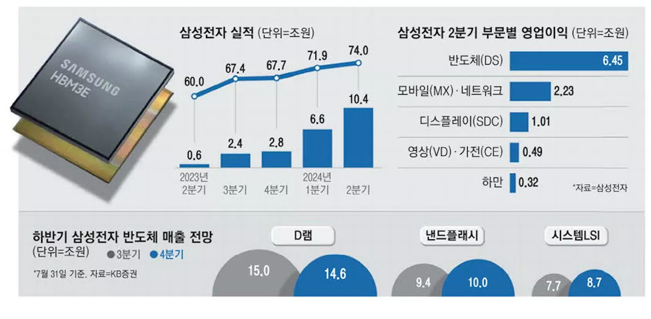 '반도체 슈퍼사이클' 올라탄 삼전…매출 2년만에 TSMC 추월