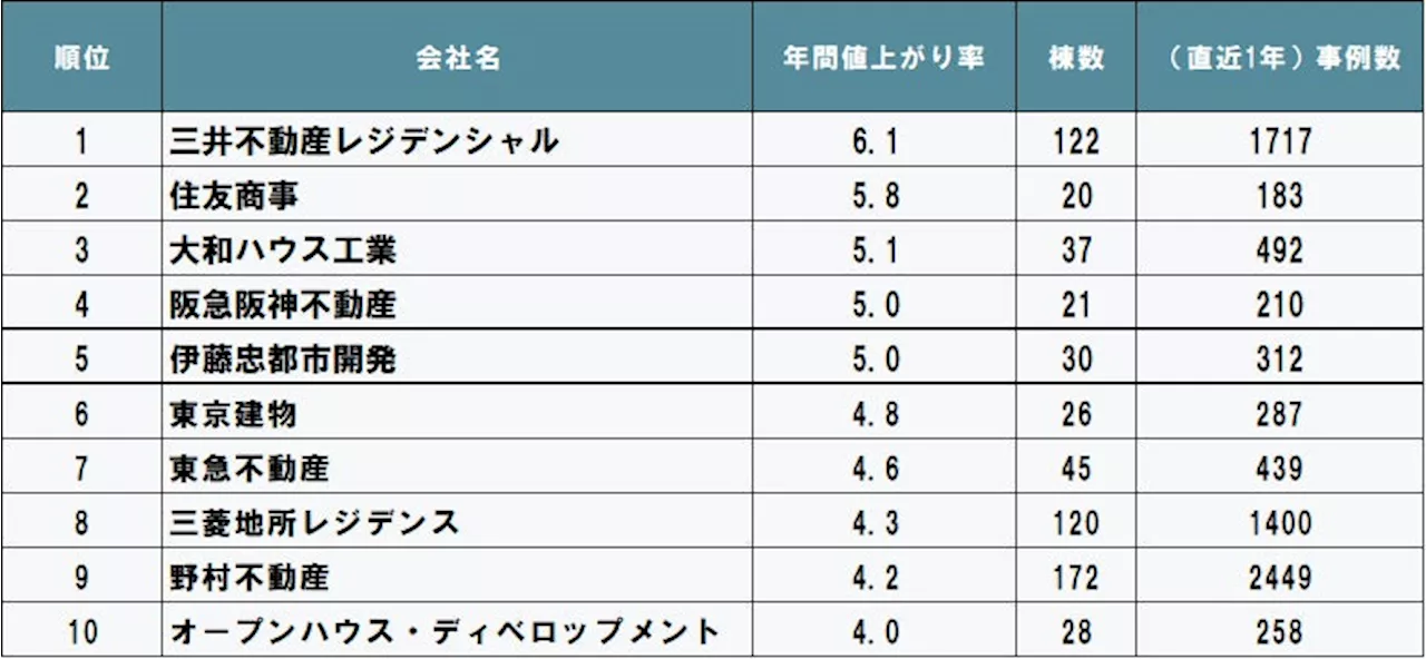 2023年度 売主別中古マンション値上がり率ランキング（関東版）発表