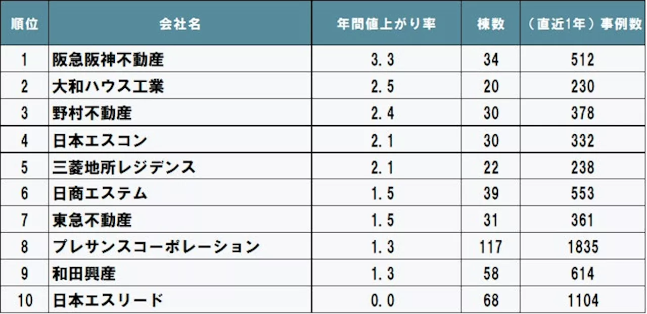 2023年度 売主別中古マンション値上がり率ランキング（関西版）発表