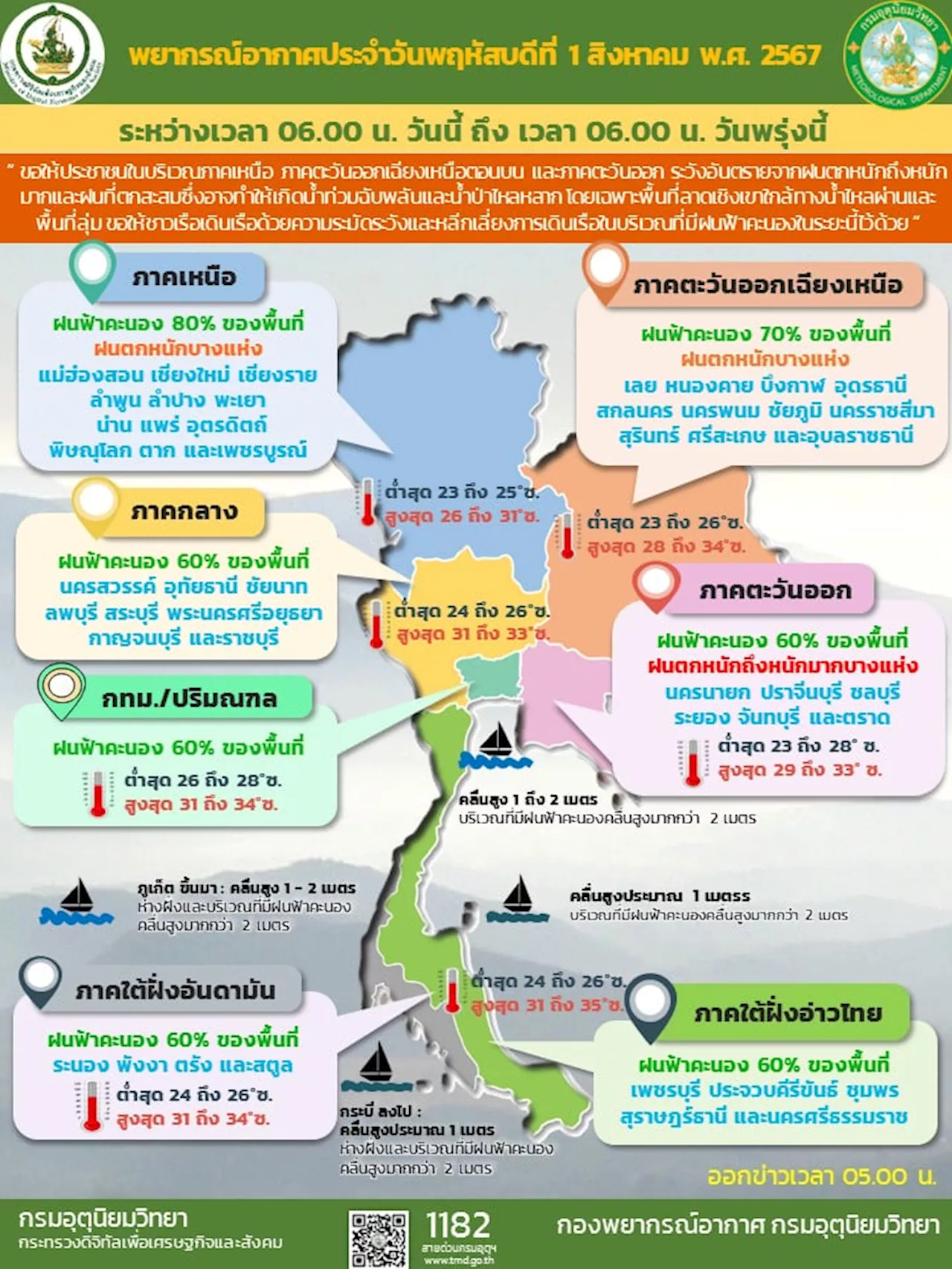 กรมอุตุฯ ย้ำทั่วไทยยังเจอฝนถล่ม 60-80%ของพื้นที่คลื่นสูงกว่า 2 เมตร