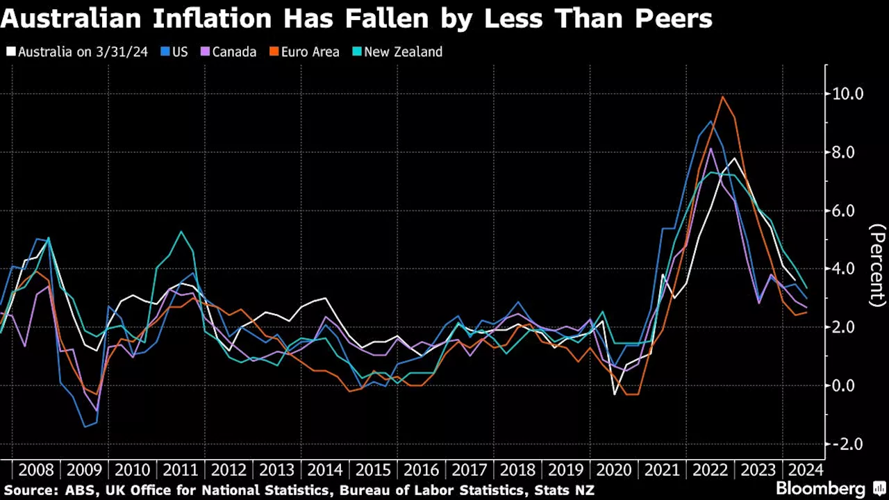 Australia’s Cooler Core Inflation Opens Door to Rate Cut