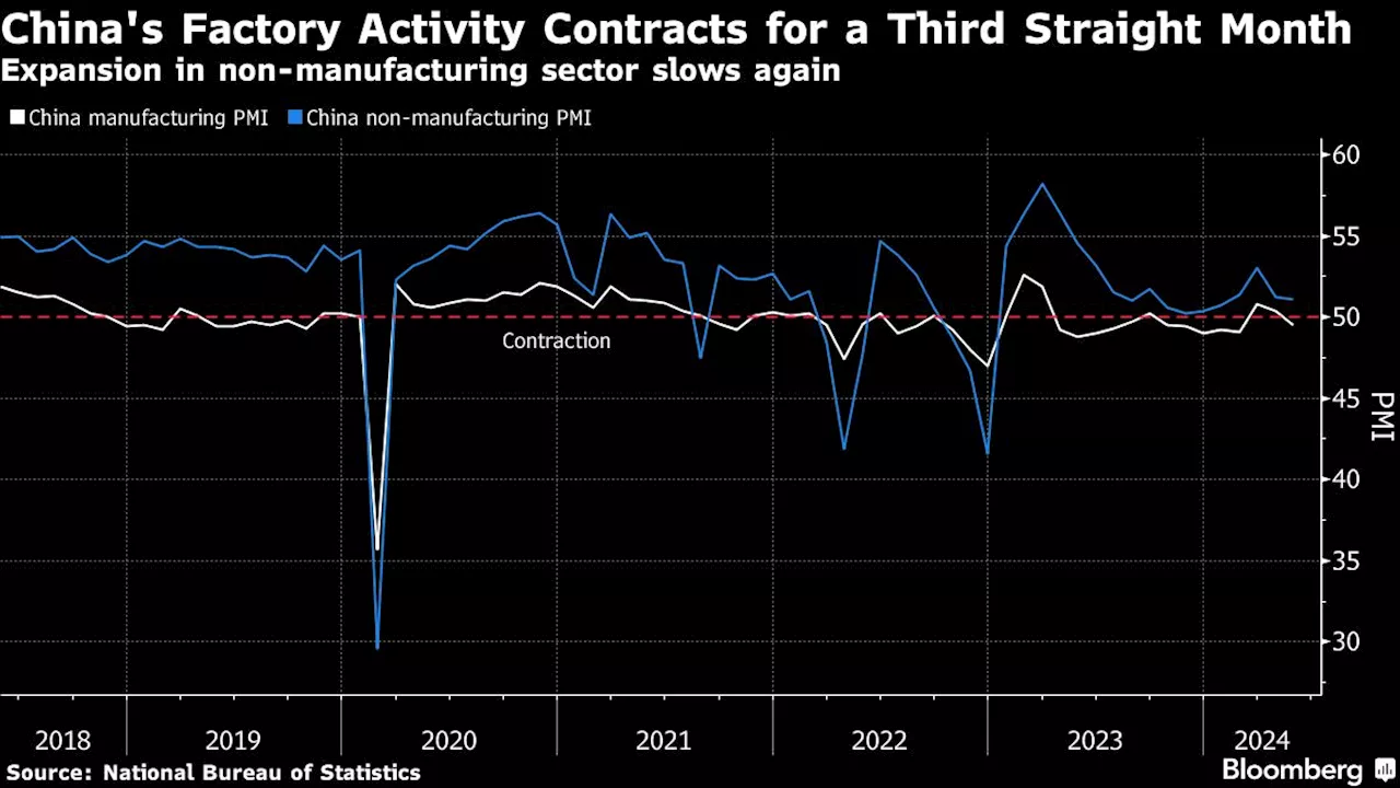 China Factory Activity Shrinks for Third Month in Hit to Growth