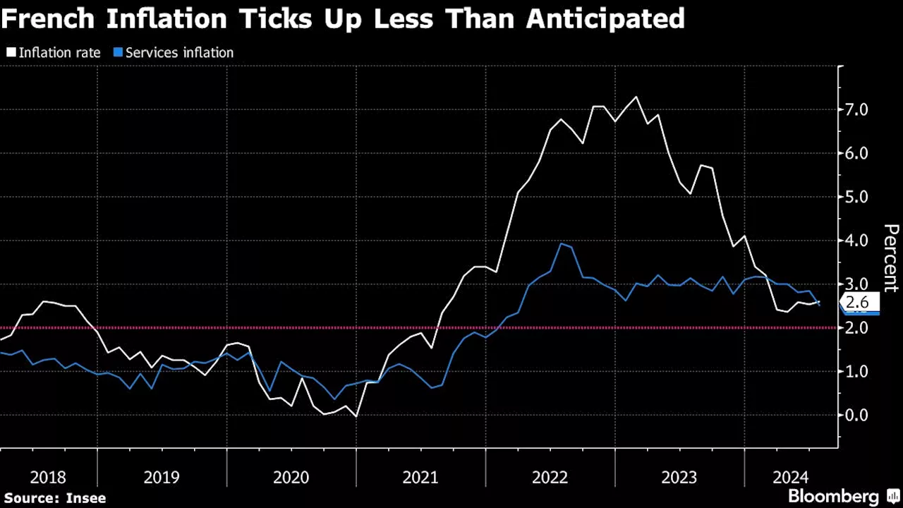 France’s Muted Price Pickup Offers ECB Mixed Signals