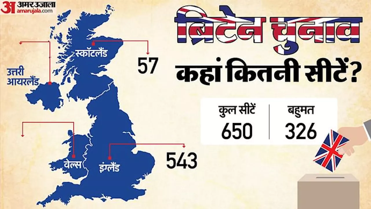 UK Elections: 40 हजार बूथों पर मतदान, वोटिंग के दिन सियासी चर्चा-विश्लेषण पर पाबंदी; जानिए दिलचस्प चुनावी नियम