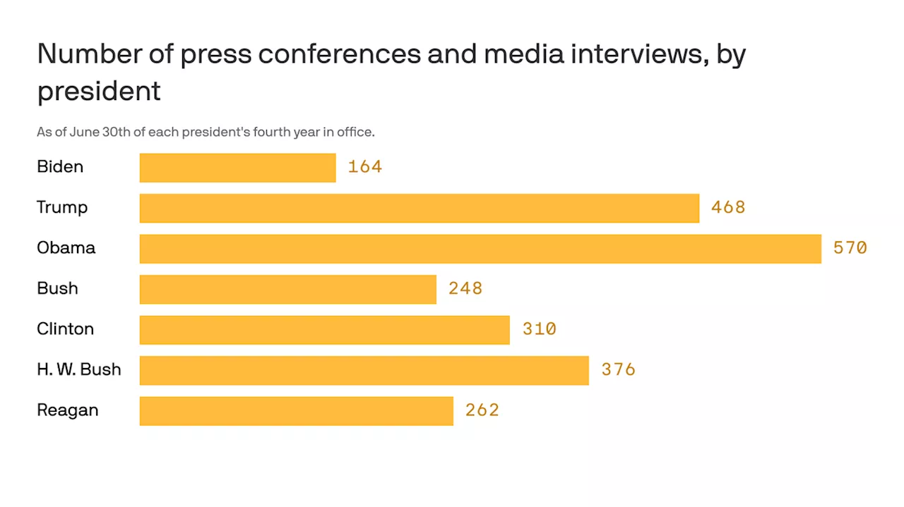 Biden's media evasion