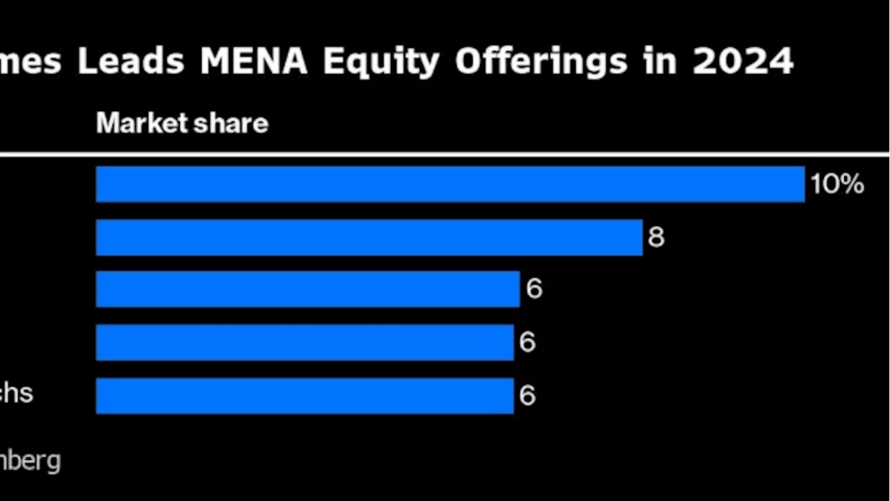 Gulf IPO Pipeline ‘Extremely Active,’ EFG Hermes’ ECM Head Says