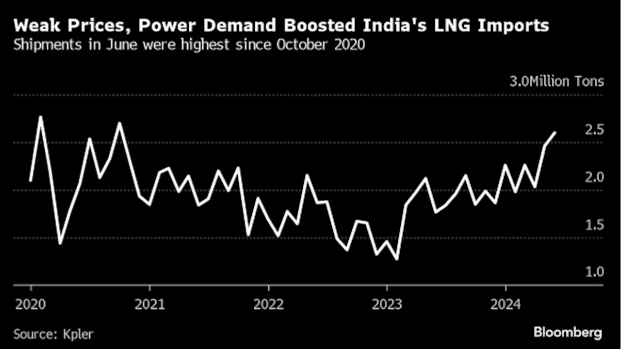 India’s LNG Imports Set to Slump as Monsoon Hits Power Demand