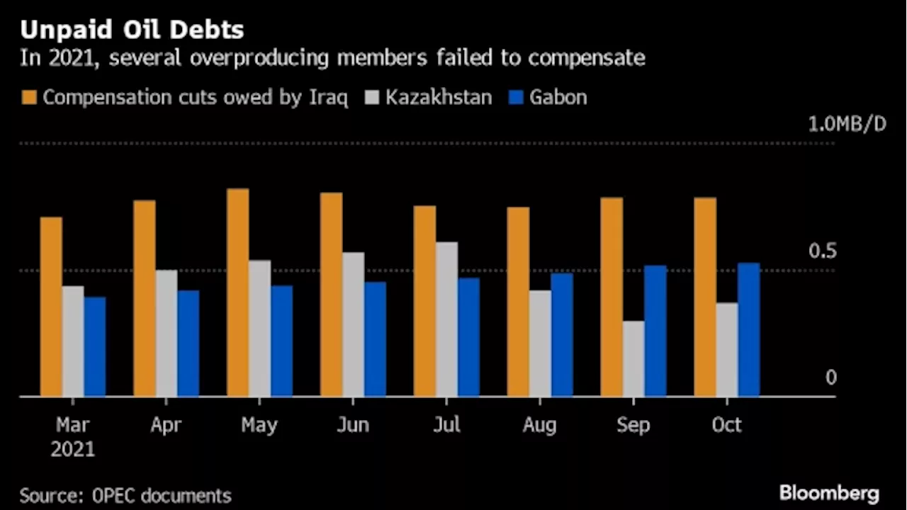 OPEC+ Oil-Production Cheats Show Little Sign of Making Compensation Cuts