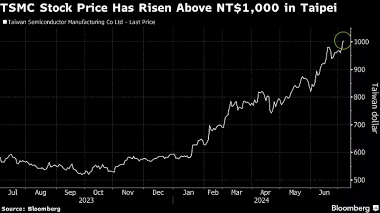 TSMC Stock Hits NT$1,000 Apiece as AI-Powered Rally Prevails