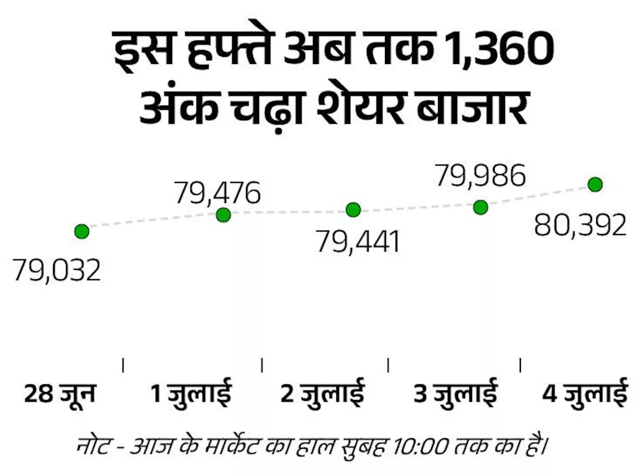 लगातार तीसरे दिन ऑल टाइम हाई पर बाजार: सेंसेक्स ने 80,392 और निफ्टी ने 24,401 का लेवल छुआ; IT और बैंकिंग शे...