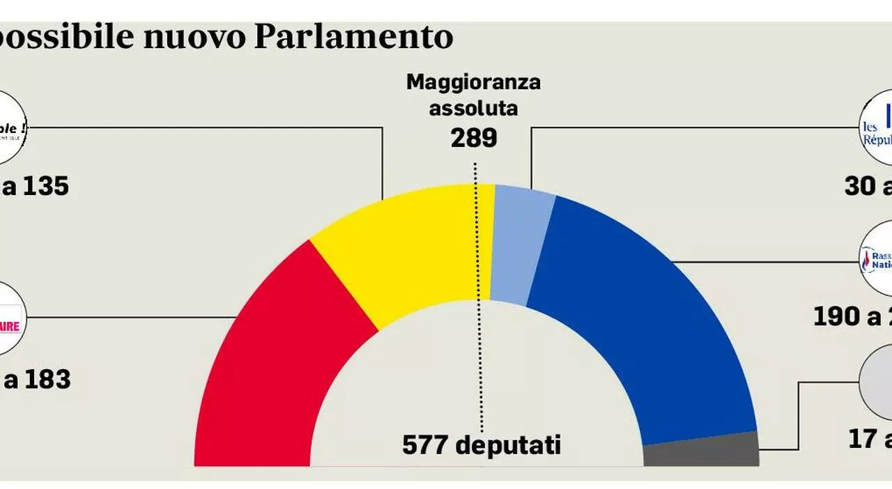 Elezioni Francia, lo stallo più vicino. Verso un nome “politico” per un governo tecnico. Avanza l'ipotesi di C