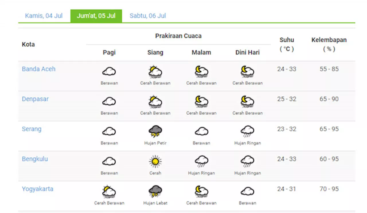 Prakiraan Cuaca Tanggal 5 Juli 2024, Sebagian Besar Wilayah Indonesia Diguyur Hujan