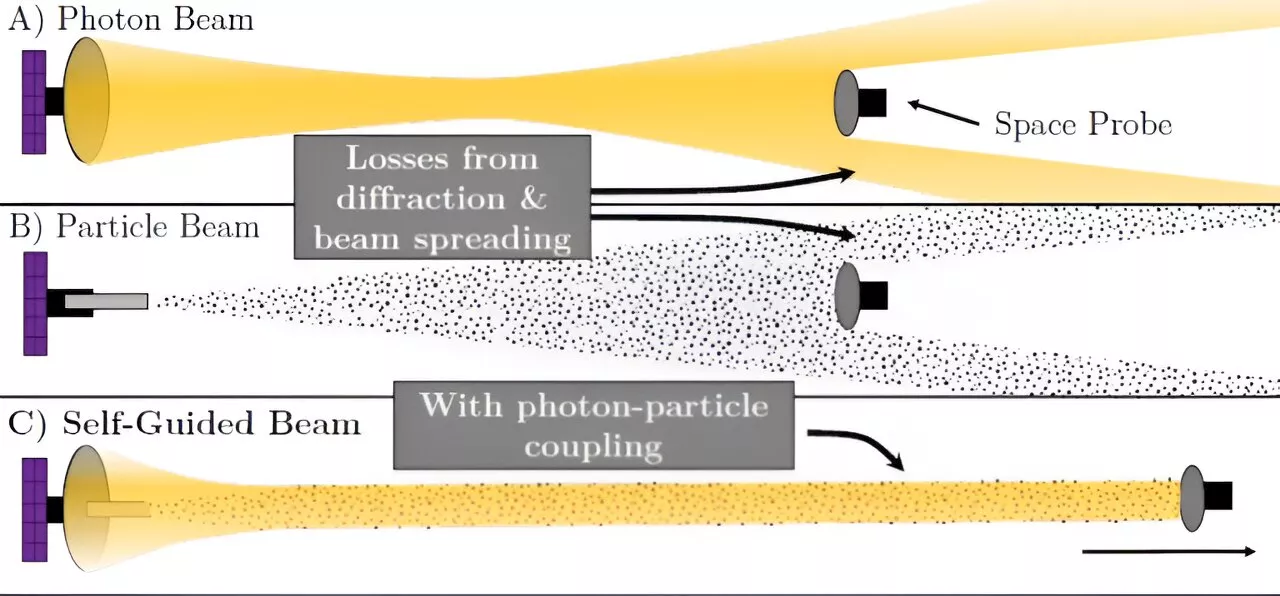 A concentrated beam of particles and photons could push us to Proxima Centauri