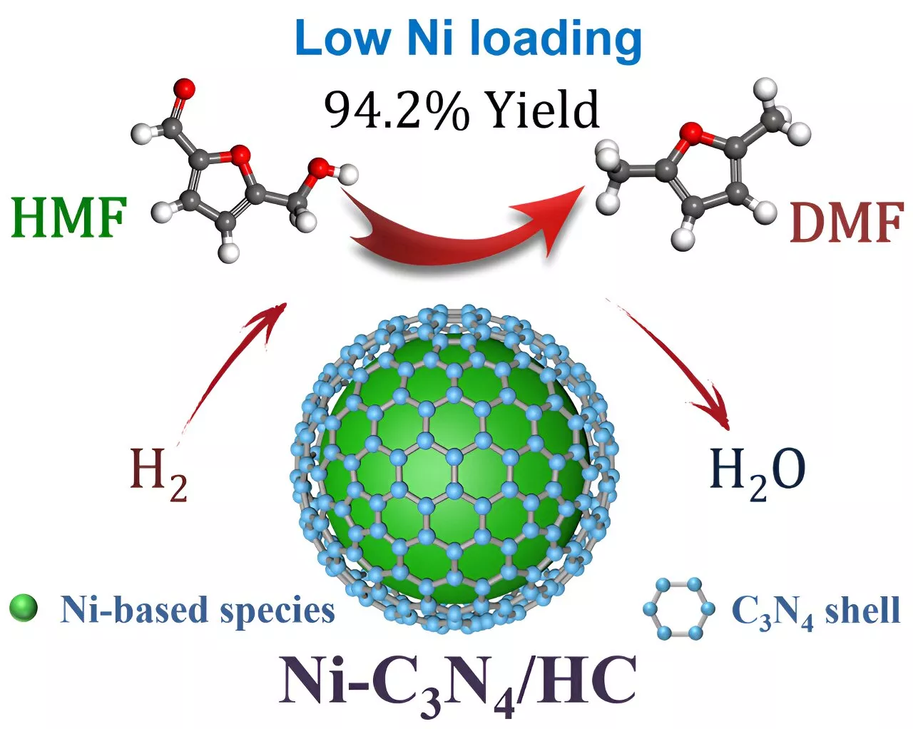 Catalysts with single non-noble metal component for efficient conversion of biomass-based chemicals