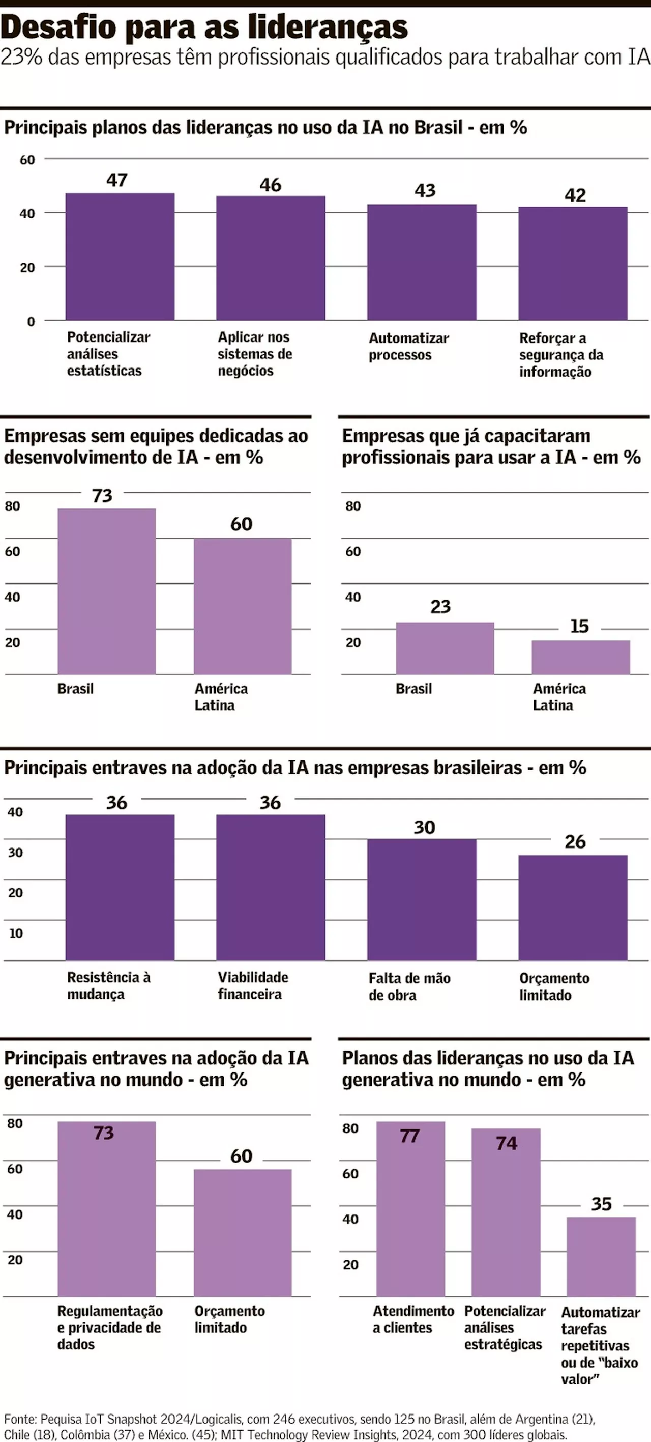 Cursos ligados a IA despontam como prioridade para mercado