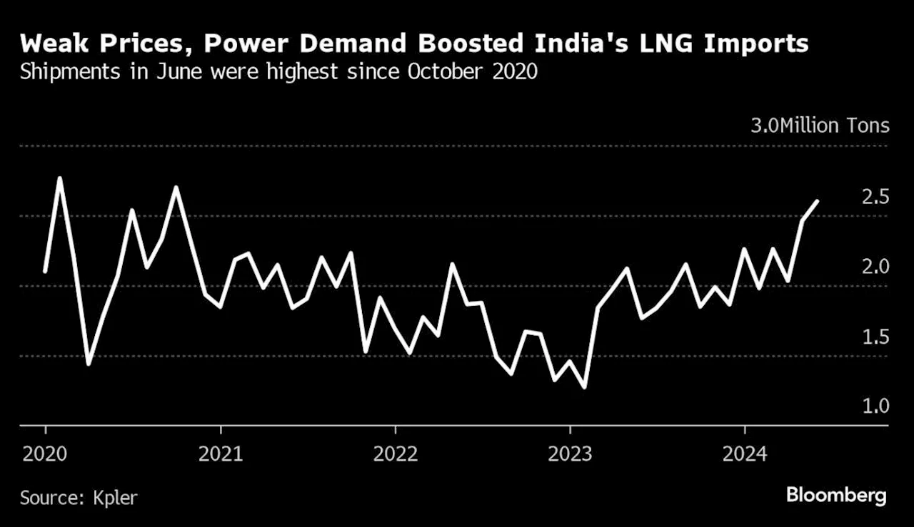 India’s LNG Imports Set to Slump as Monsoon Hits Power Demand