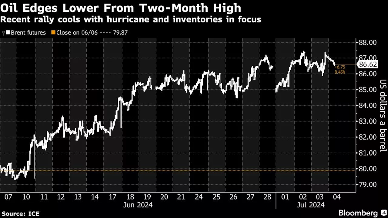 Oil Drops From Two-Month High Amid Signs of Weak Asian Demand