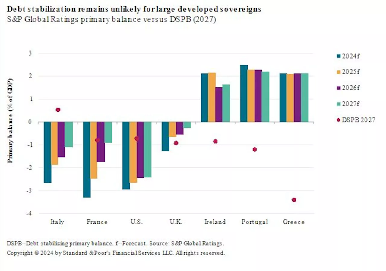 US-Led Debt Increase Across G-7 Stokes S&P and Scope Concerns