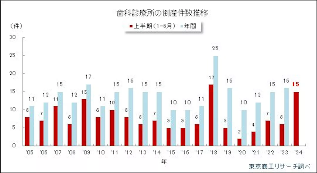 「歯医者さん」の倒産 2024年上半期は15件、前年の2.5倍に急増、過去最多ペースで推移（東京商工リサーチ）