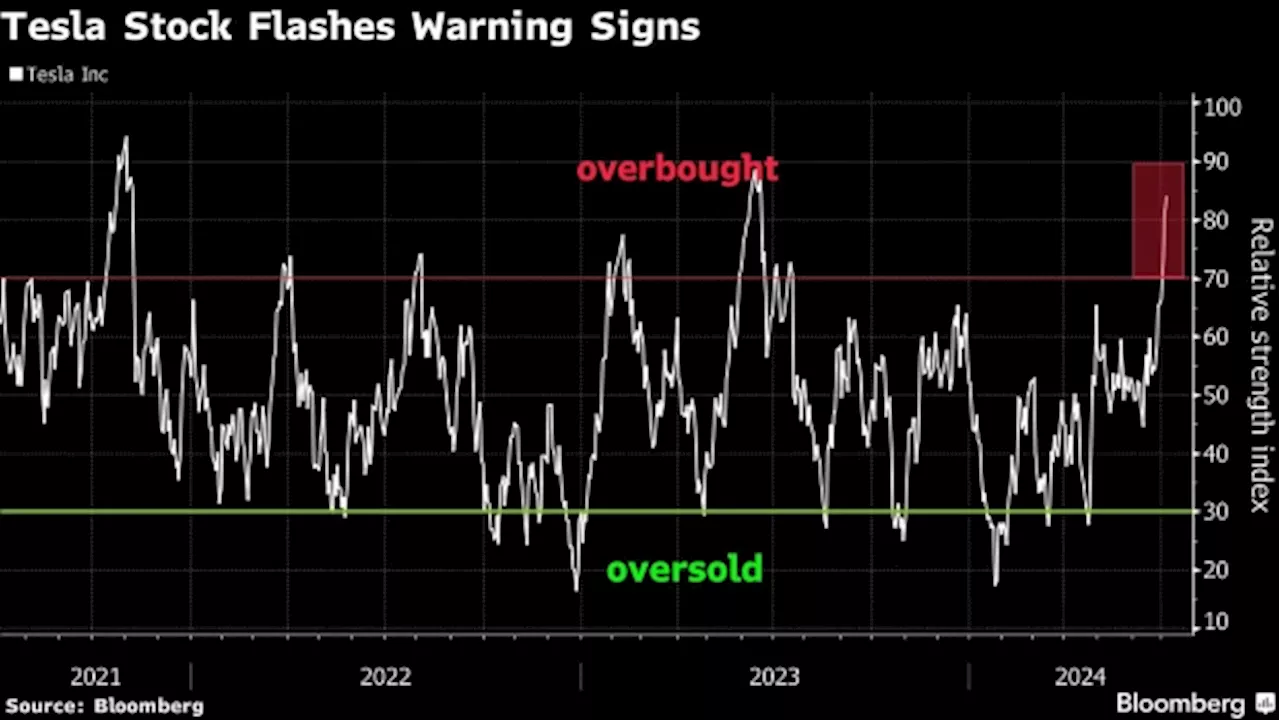 Tesla Shares on Track to Turn Positive for 2024 After $200 Billion Rally