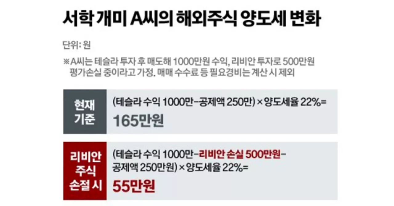 아마존으로 2억 번 서학개미, 양도세 4300만→0원 깜짝 비결