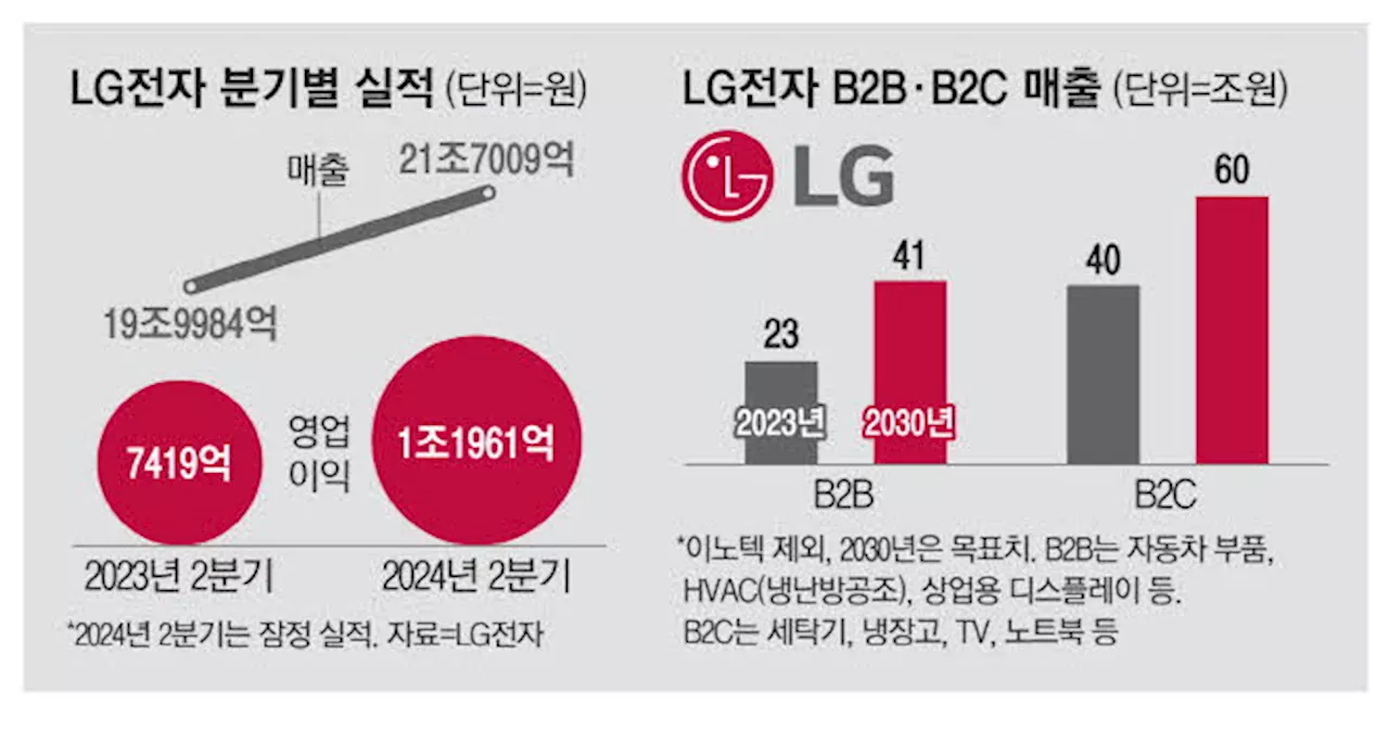 가전·B2B 양날개로 … LG전자 2분기 '최고 성적'