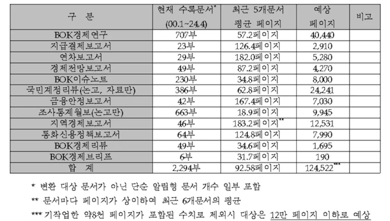 한은 주요 보고서 12만페이지 디지털화...“AI 언어모델 학습 활용”